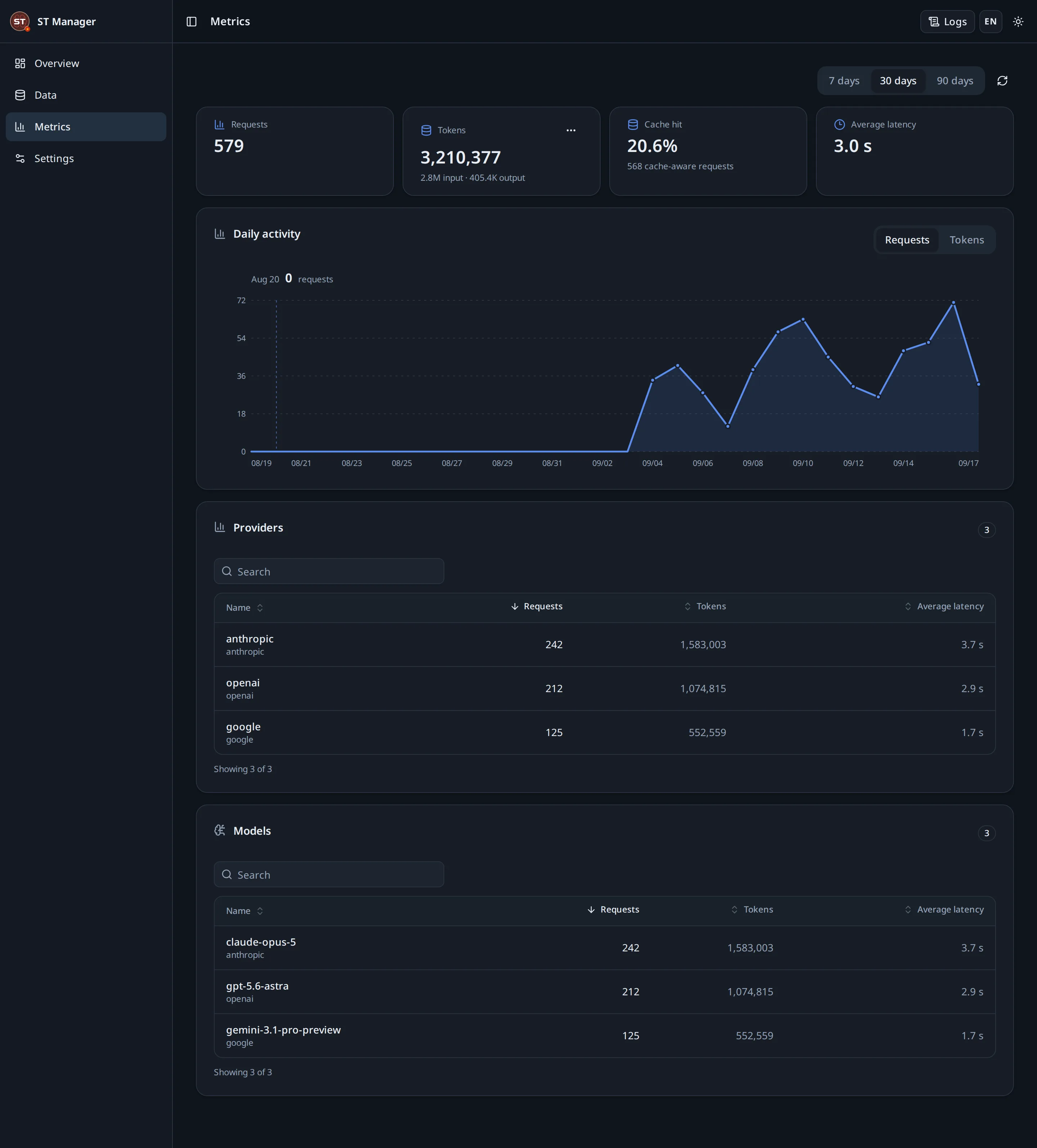 The usage page: requests, tokens, cache hits and latency per day, provider and model