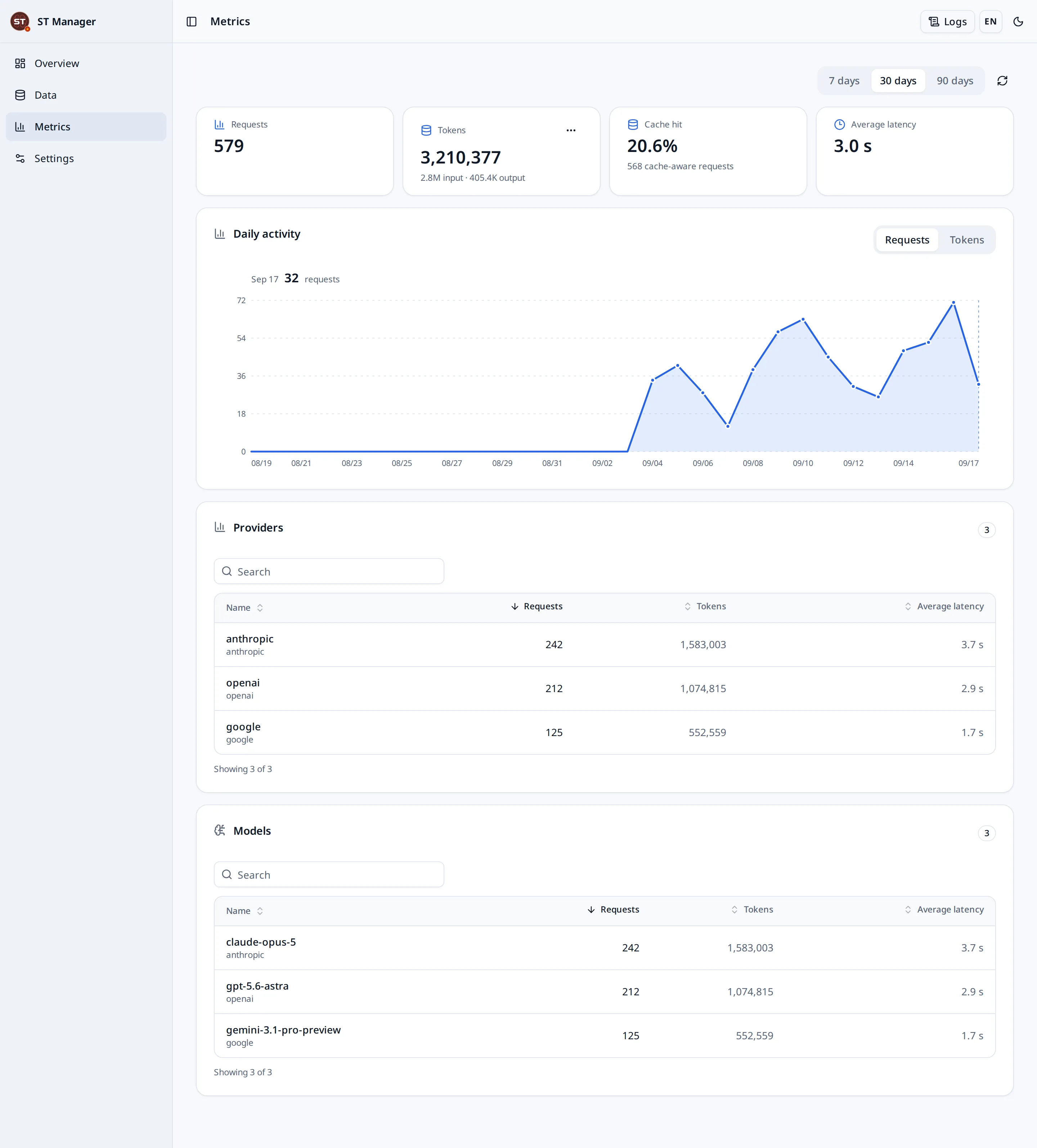 The usage page: requests, tokens, cache hits and latency per day, provider and model